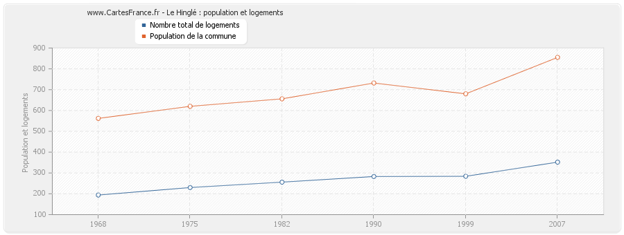 Le Hinglé : population et logements